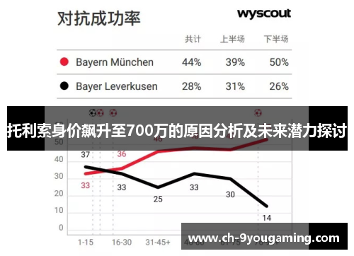 托利索身价飙升至700万的原因分析及未来潜力探讨