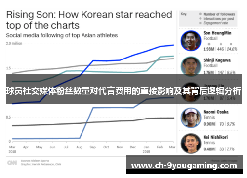 球员社交媒体粉丝数量对代言费用的直接影响及其背后逻辑分析